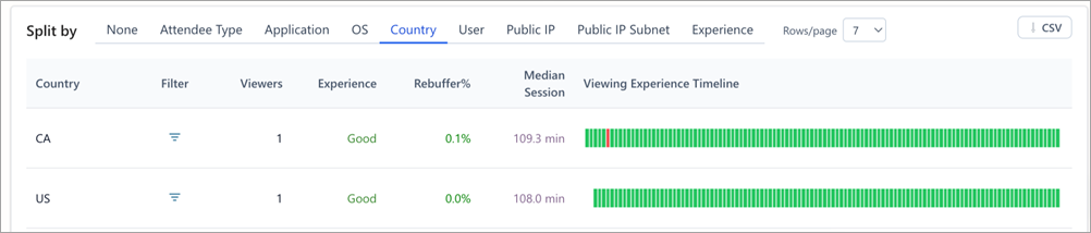 Screenshot showing breakdown tables in Teams town hall insights.