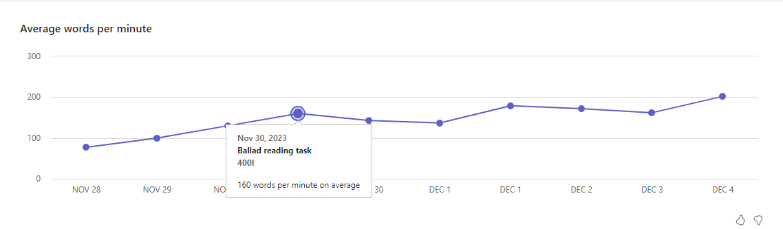 Screenshot that shows average words.