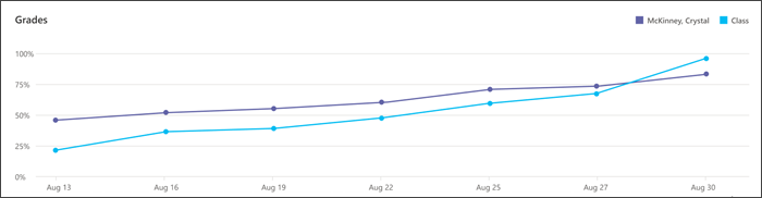 Screenshot of an individual students performance on several assignments laid out in a graph, another line shows the class average on the same assignements.