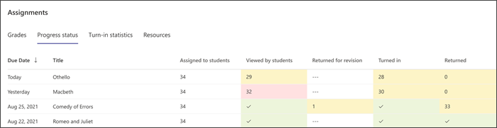 Screenshot showing what step in the assignment process students are in, viewed, opened, turned in, or returned.