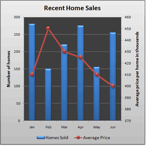 Combo chart of monthly home sales and average price from January through June