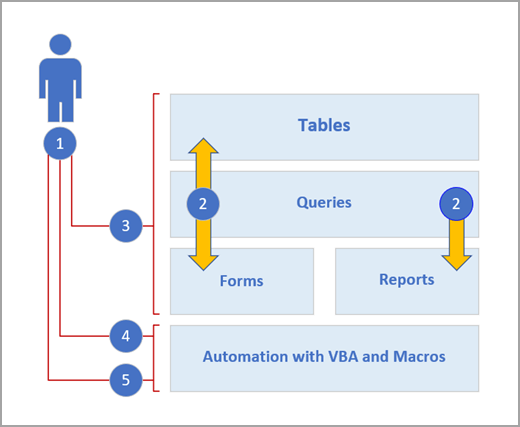 Access layers
