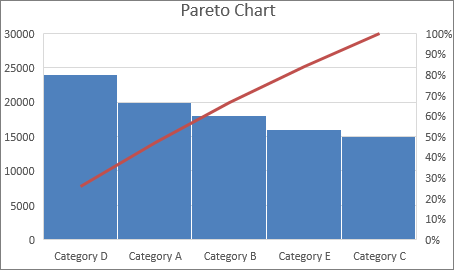 Screenshot that shows an example of a Pareto chart.