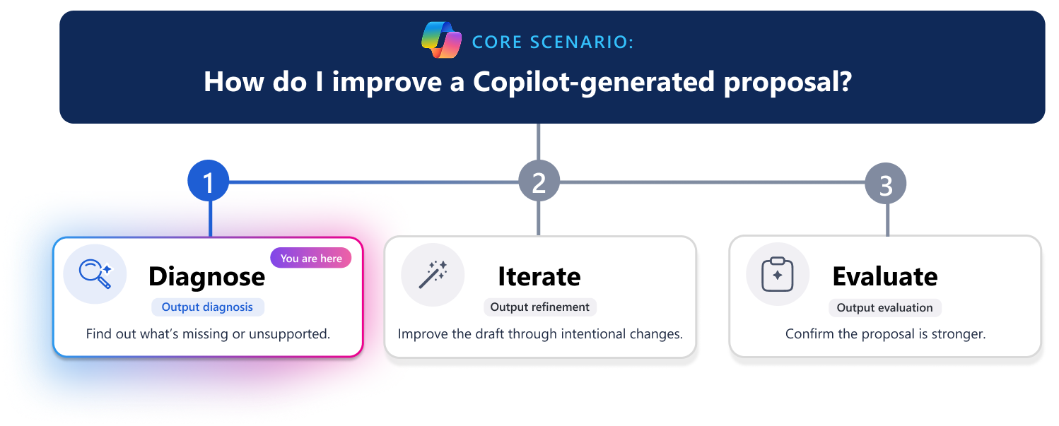 Three-step learning pathway for improving a Copilot-generated proposal. A horizontal progress line highlights step 1, Diagnose, with the Diagnose card visually emphasized while Iterate and Evaluate appear dimmed. The scenario question at the top asks, “How do I improve a Copilot-generated proposal?”