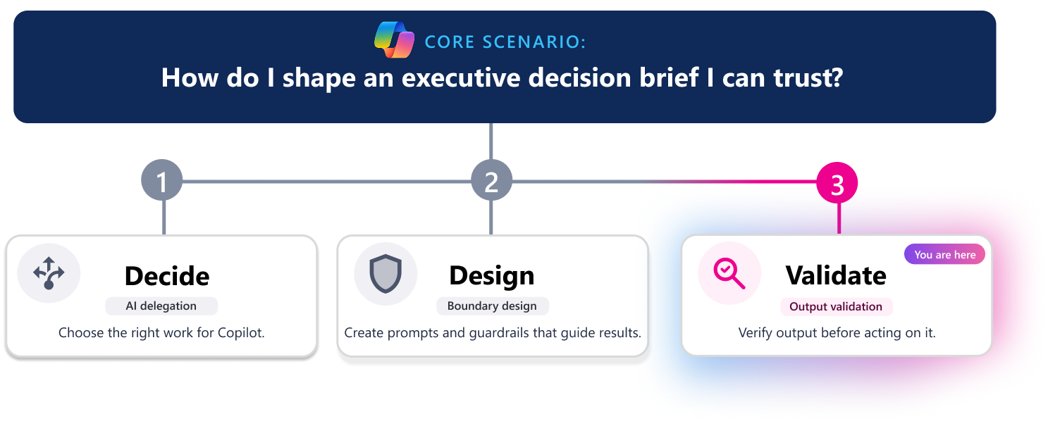 Three-step learning pathway for creating a trusted executive decision brief. A horizontal progress line highlights step 3, Validate, with the Validate card visually emphasized while Decide and Design appear inactive. The scenario question at the top asks, “How do I shape an executive decision brief I can trust?”