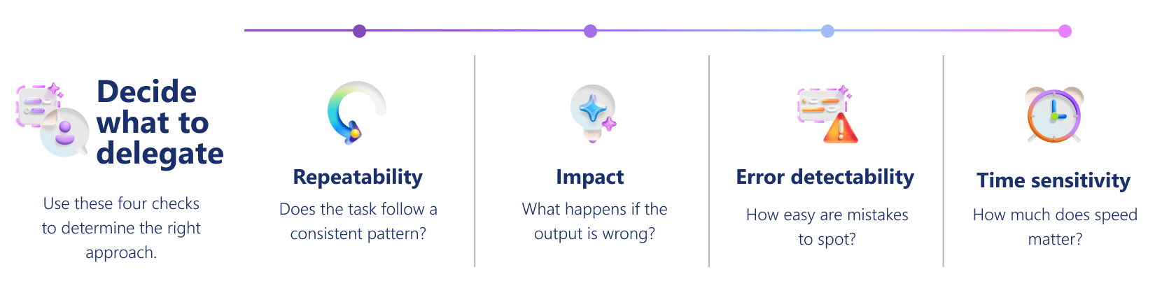 Visual organizer for deciding when to use Copilot or an agent. The framework evaluates Repeatability, Impact, Error Detectability, and Time Sensitivity to determine the appropriate automation approach.