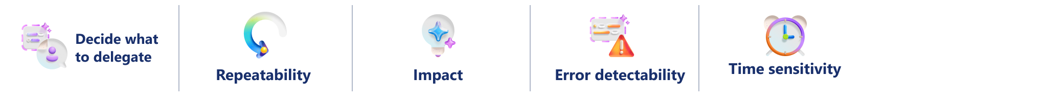 Visual organizer for deciding which tasks in a decision brief should be delegated to Copilot. Four factors—Repeatability, Impact, Error Detectability, and Time Sensitivity—help identify suitable automation opportunities.