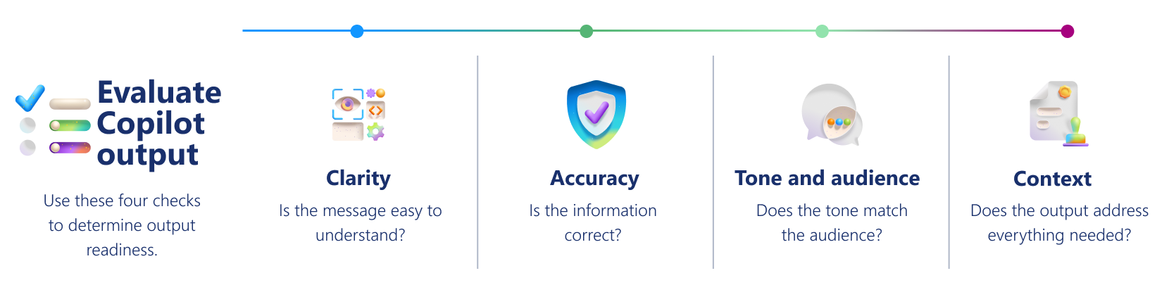 Output evaluation context card focused on determining whether a revised Copilot-generated proposal draft is ready to use. Goal: Confirm proposal improvements. Microsoft 365 Copilot license required. App: Microsoft 365 Copilot.