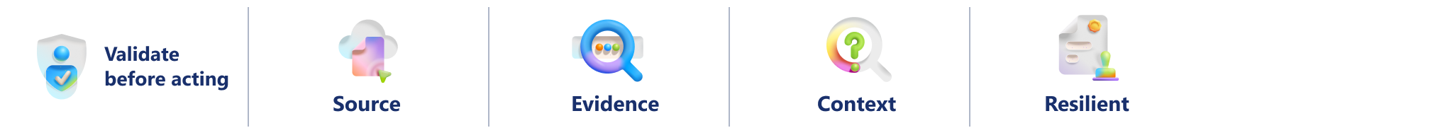 Visual organizer for validating a Copilot-generated decision brief before acting. The framework verifies Source, Evidence, Context, and Resilience to ensure the information can be trusted.