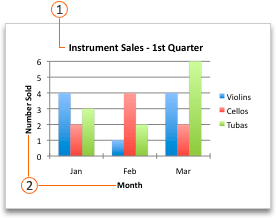 Chart showing chart title and axis title locations