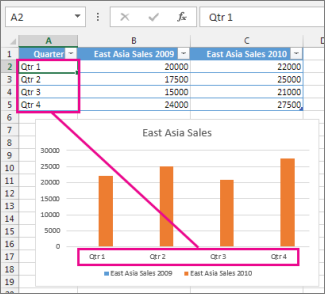 Worksheet data and chart with category labels highlighted