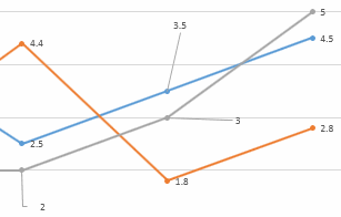 Portion of a line chart with leader lnes