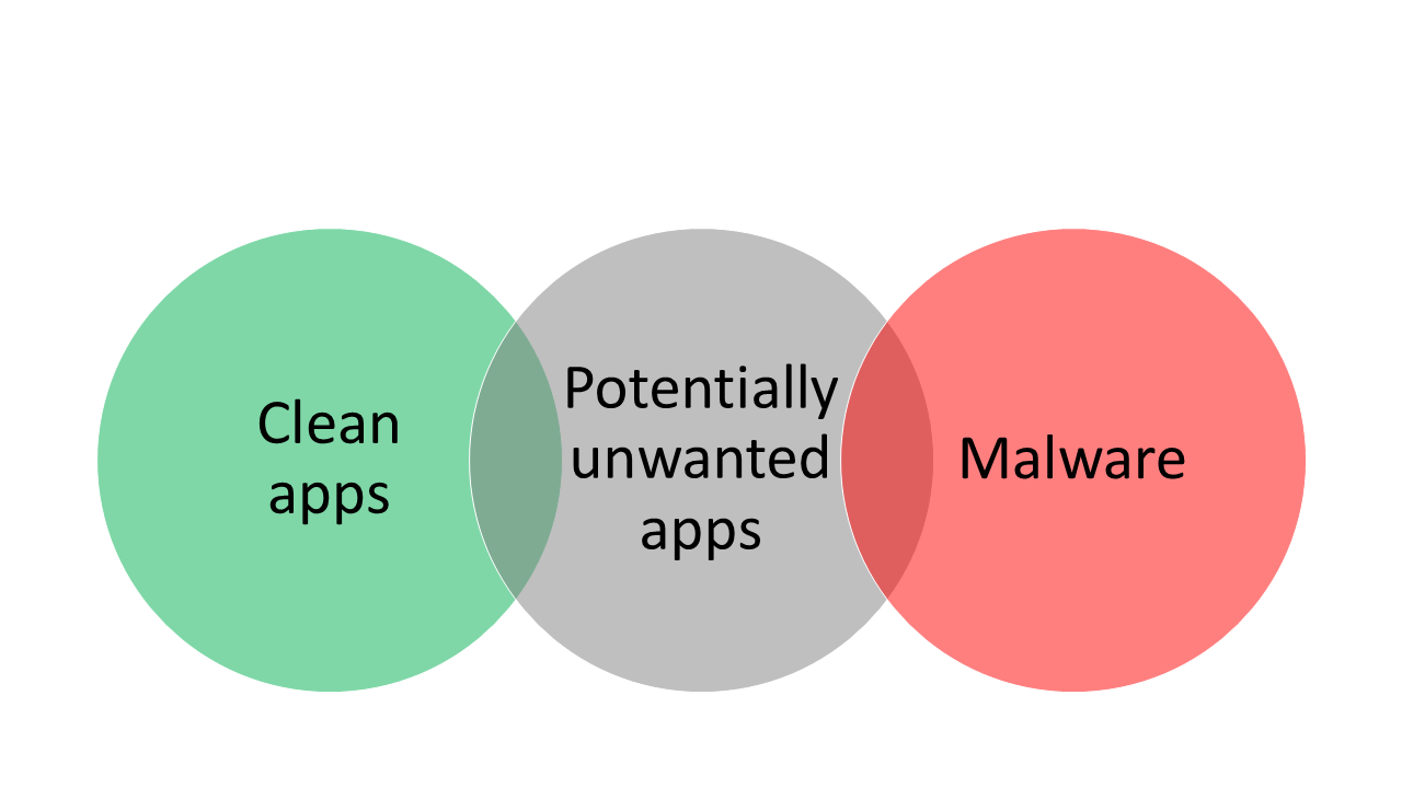 Three intersecting bubbles with Clean apps in the leftmost bubble, Malware in the rightmost bubble, and Potentially unwanted apps in the bubble in between.