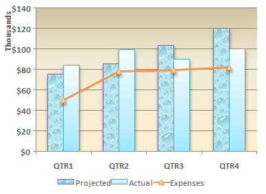 Combination chart comparing projected, actual, and expense values by quarter