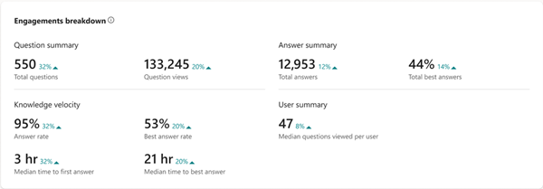 A number of detailed statistics showing the overall utility of your knowledge management systems and how readily users can get questions resolved.
