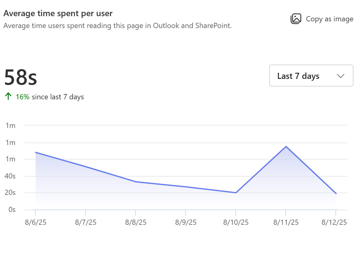 The screenshot of the Average time spent per user for pages.