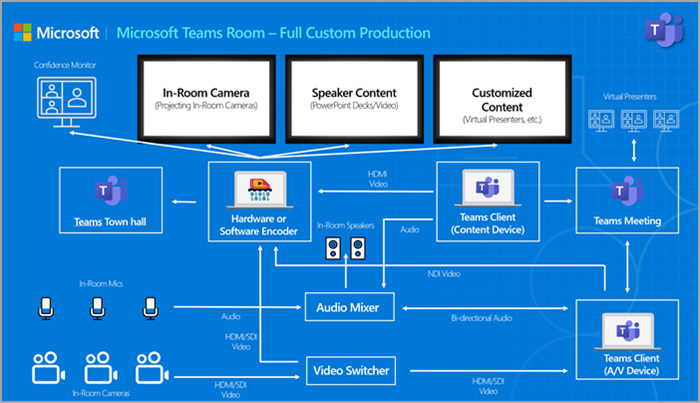 Screenshot of a diagram of a Microsoft Presentation Room with an advanced setup