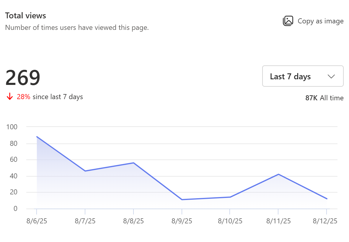 The screenshot of the total views for pages.